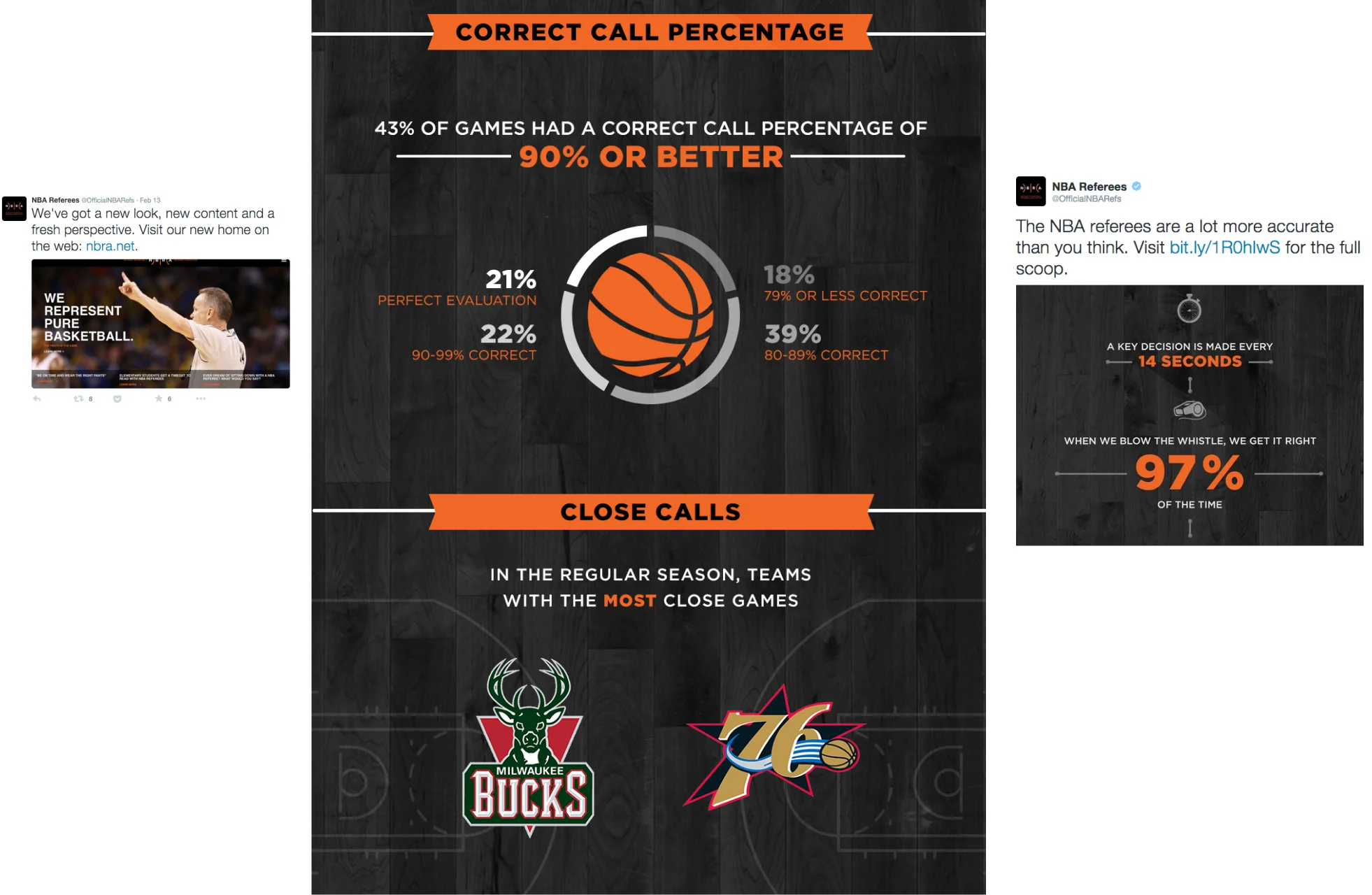 NBA referee accuracy infographic: 43% of games had 90%+ correct call percentage; 21% perfect, 22% 90-99% correct. Milwaukee Bucks and Philadelphia 76ers had the most close games